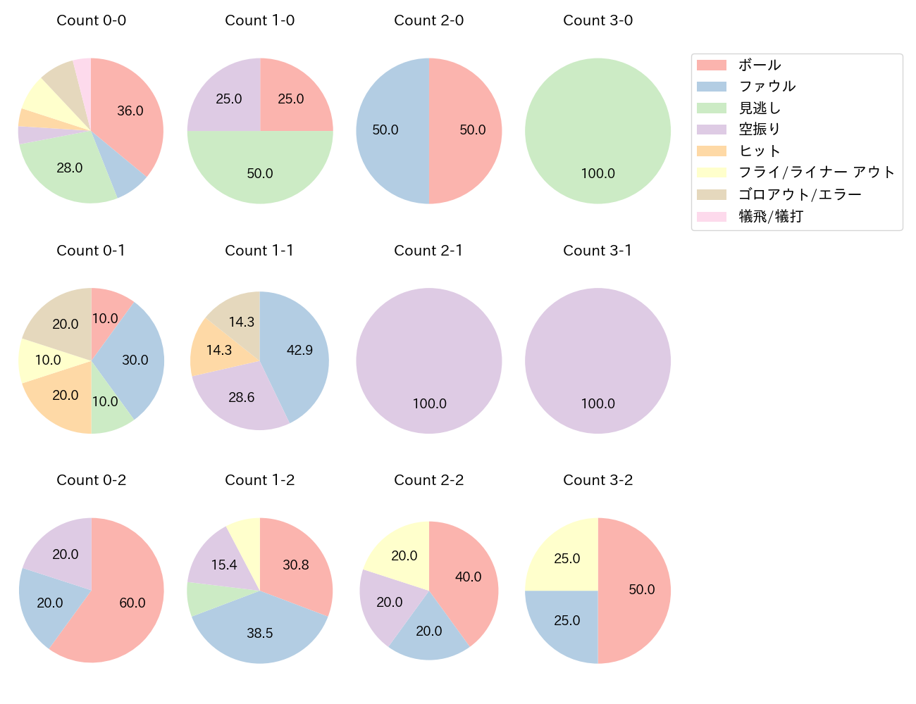 嶺井 博希の球数分布(2025年8月)