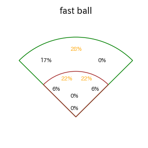 周東 佑京のインプレー打撃方向(ストレート)(2025年8月)