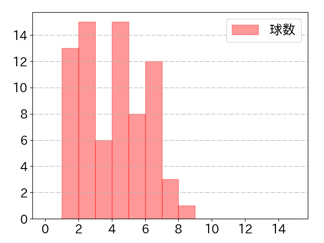 周東 佑京の球数分布(2025年8月)