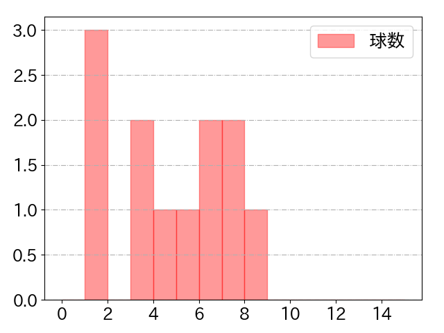 栗原 陵矢の球数分布(2025年8月)