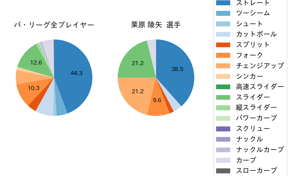 栗原 陵矢の球種割合(2025年8月)