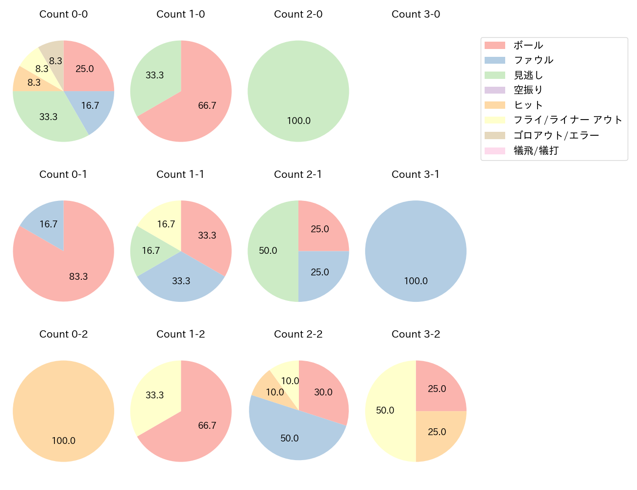 栗原 陵矢の球数分布(2025年8月)