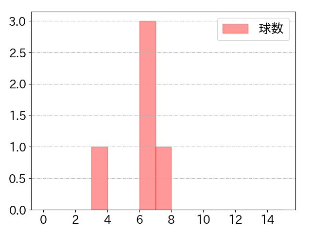 庄子 雄大の球数分布(2025年8月)