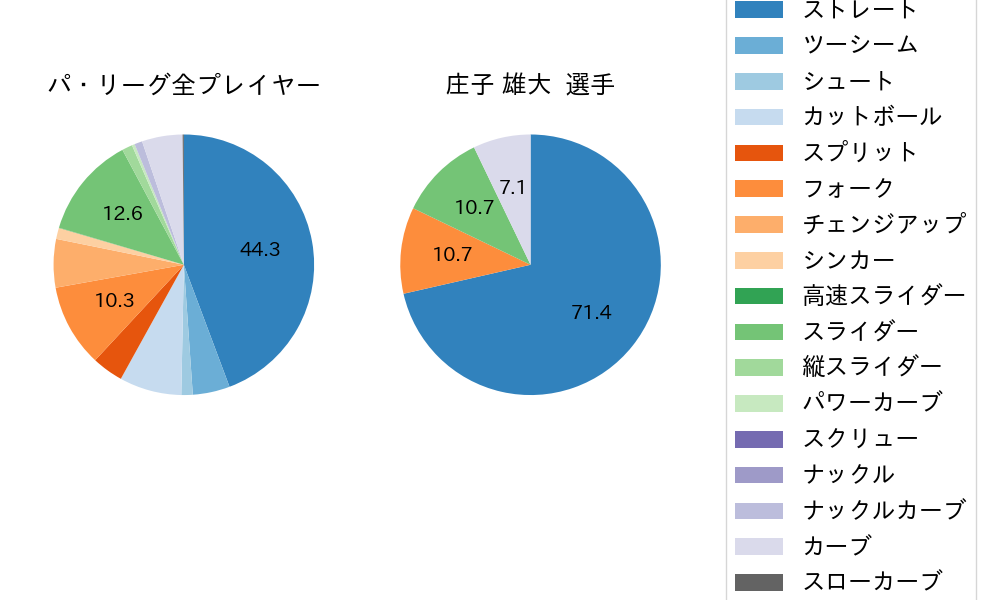 庄子 雄大の球種割合(2025年8月)