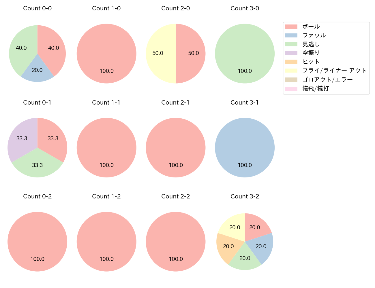 庄子 雄大の球数分布(2025年8月)