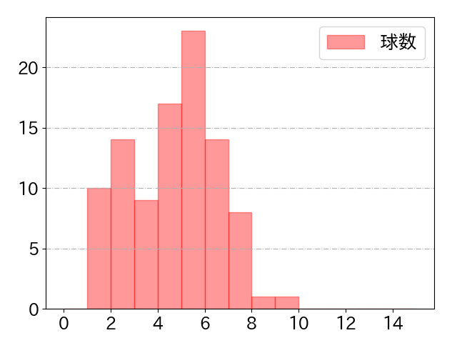 近藤 健介の球数分布(2025年8月)