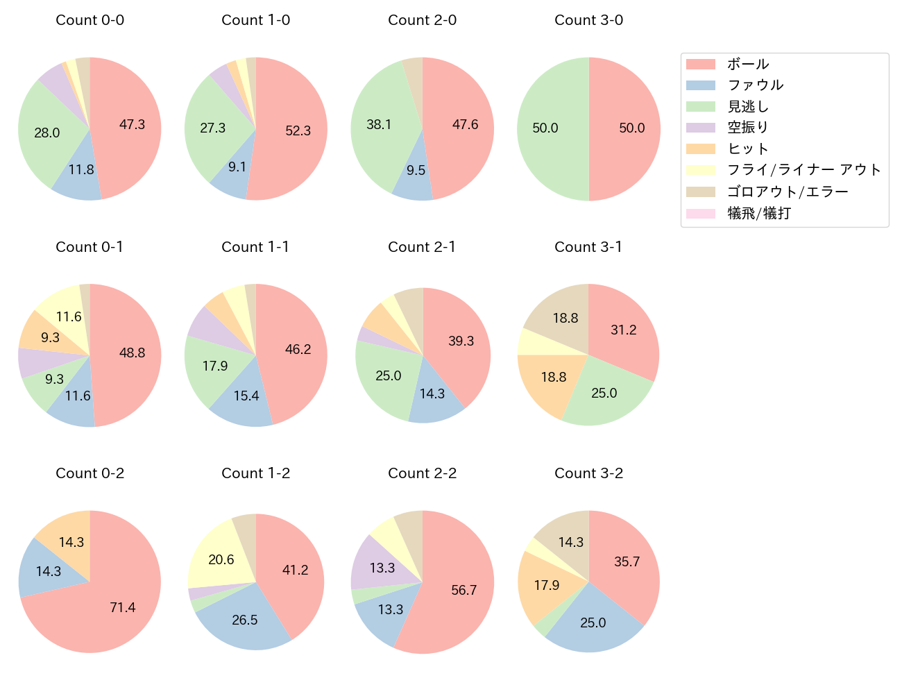近藤 健介の球数分布(2025年8月)