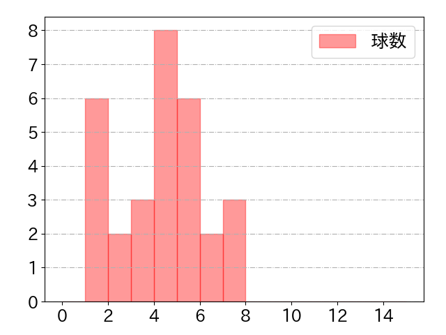 佐藤 直樹の球数分布(2025年8月)
