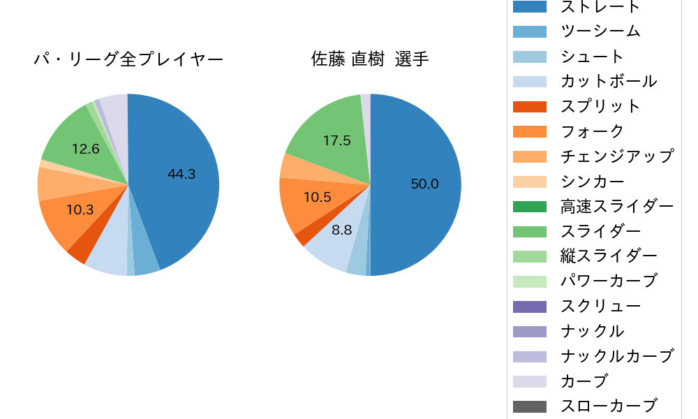 佐藤 直樹の球種割合(2025年8月)