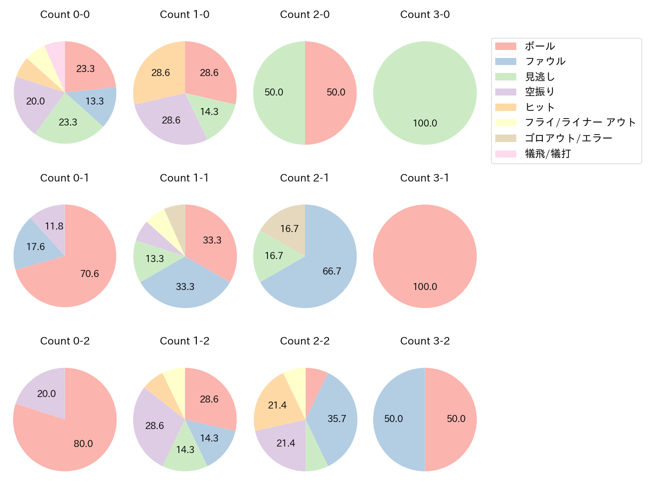 佐藤 直樹の球数分布(2025年8月)