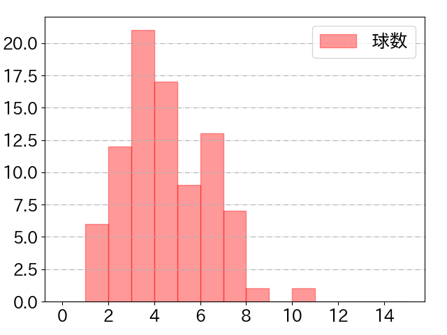 柳町 達の球数分布(2025年8月)
