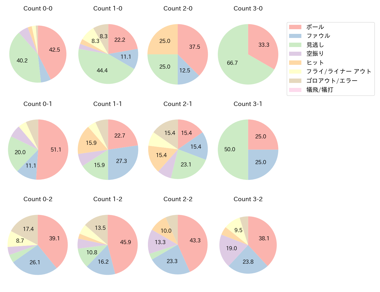 柳町 達の球数分布(2025年8月)
