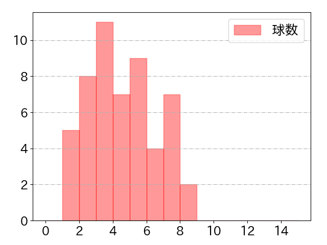 ダウンズの球数分布(2025年8月)
