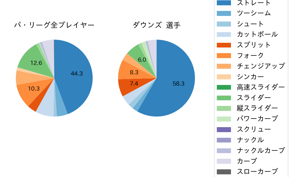 ダウンズの球種割合(2025年8月)