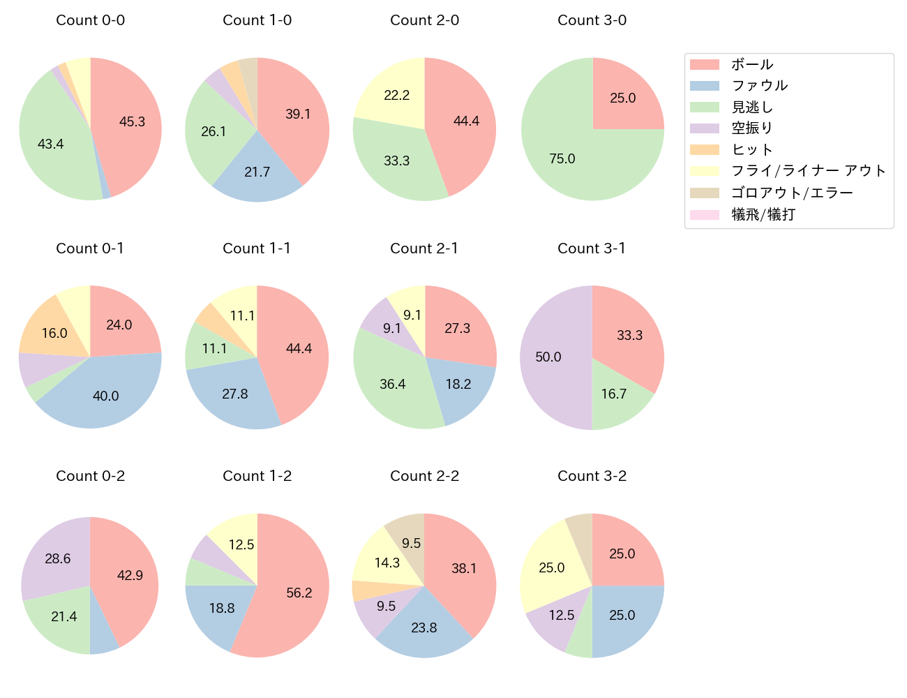 ダウンズの球数分布(2025年8月)
