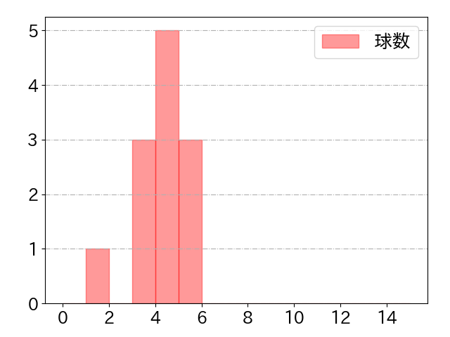 井上 朋也の球数分布(2025年8月)