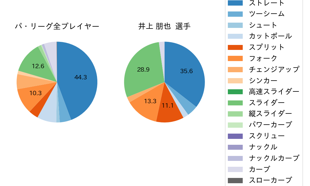 井上 朋也の球種割合(2025年8月)