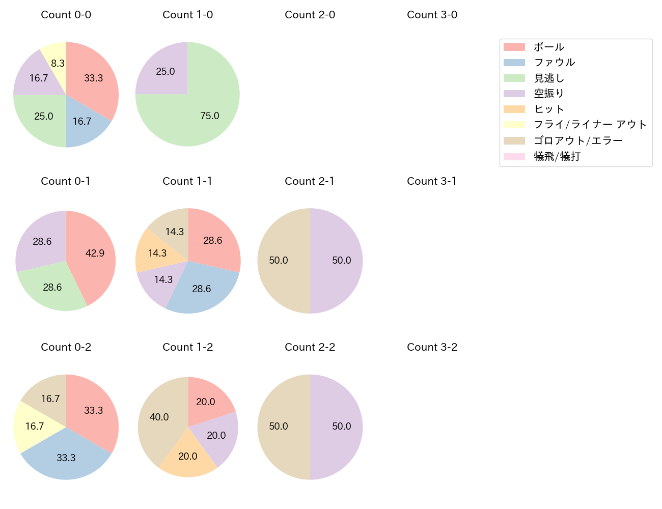 井上 朋也の球数分布(2025年8月)
