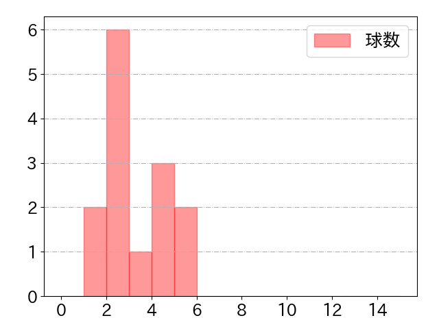 谷川原 健太の球数分布(2025年8月)