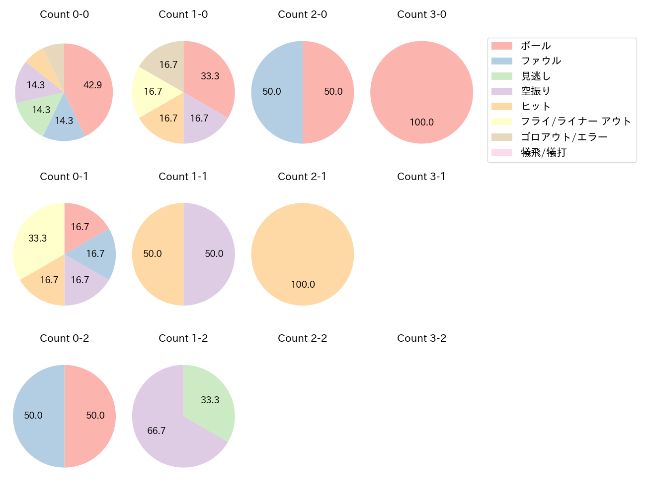 谷川原 健太の球数分布(2025年8月)