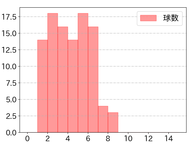 山川 穂高の球数分布(2025年8月)