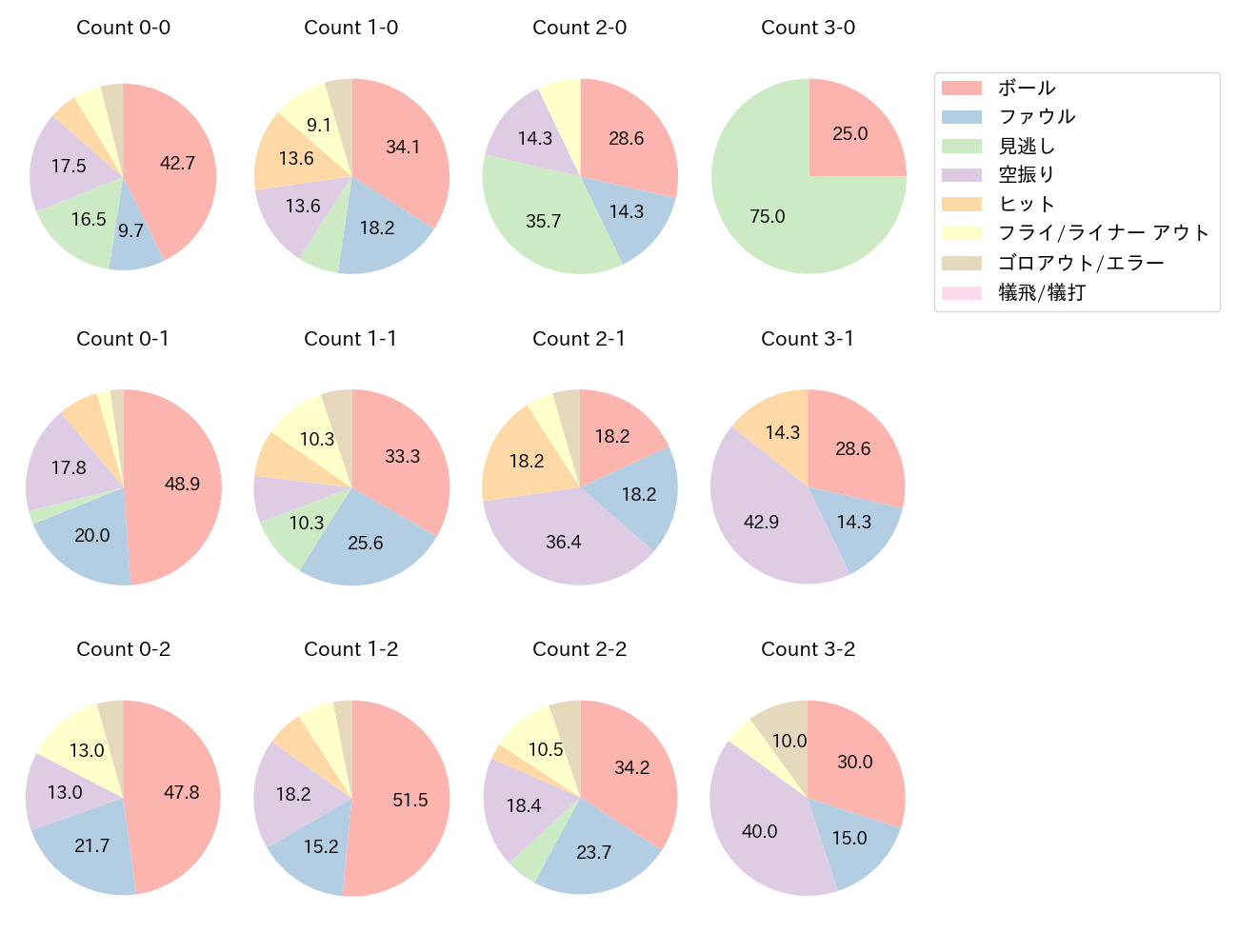 山川 穂高の球数分布(2025年8月)