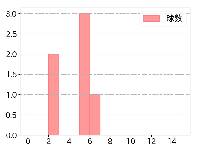 緒方 理貢の球数分布(2025年8月)