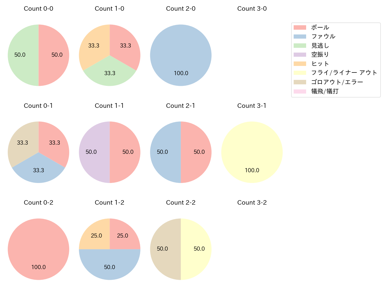 緒方 理貢の球数分布(2025年8月)