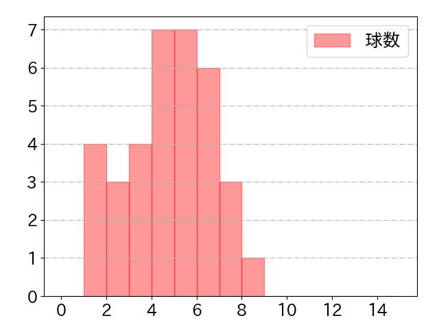今宮 健太の球数分布(2025年8月)