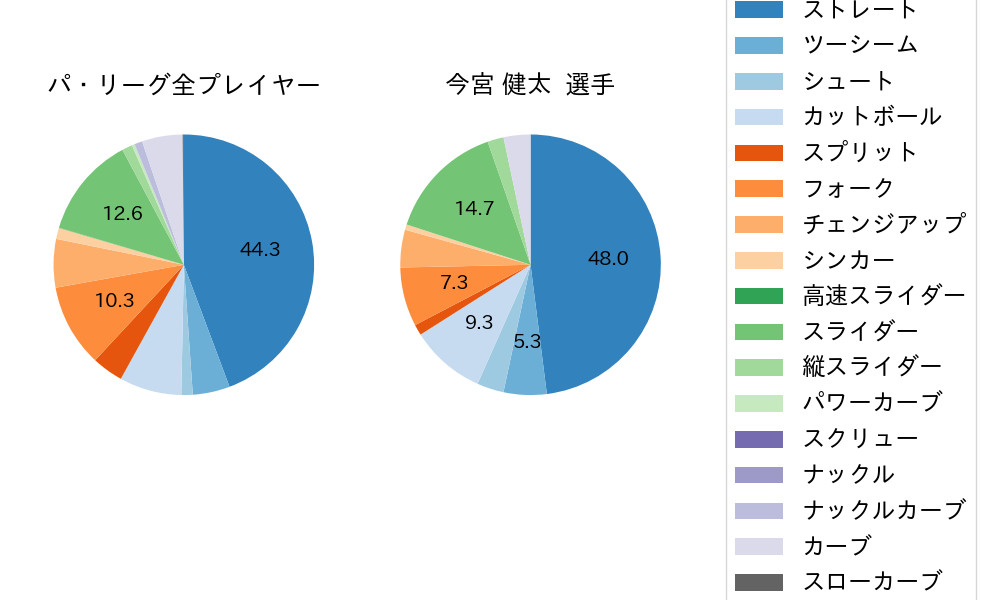 今宮 健太の球種割合(2025年8月)