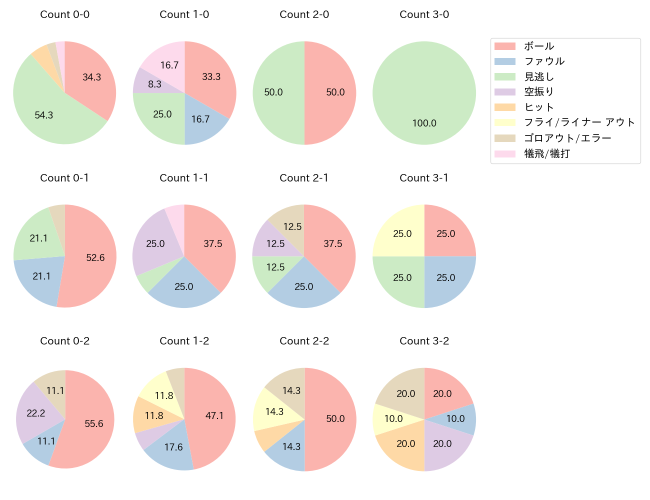 今宮 健太の球数分布(2025年8月)