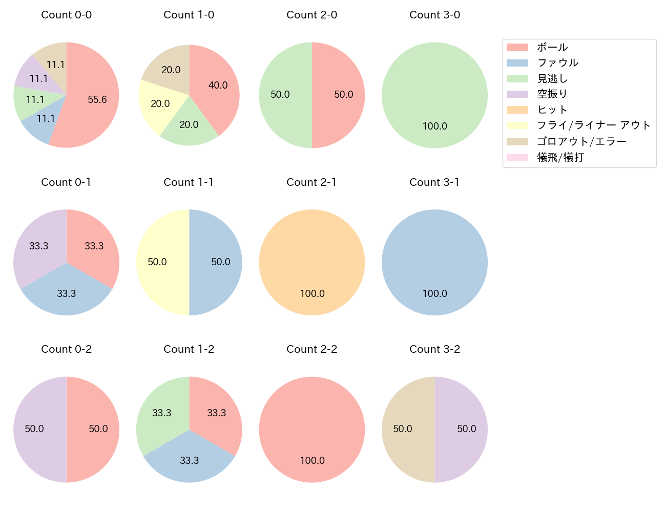 川村 友斗の球数分布(2025年8月)
