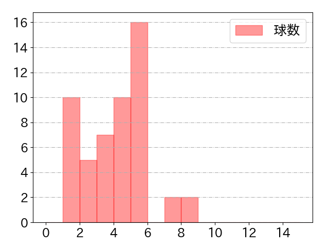 海野 隆司の球数分布(2025年8月)
