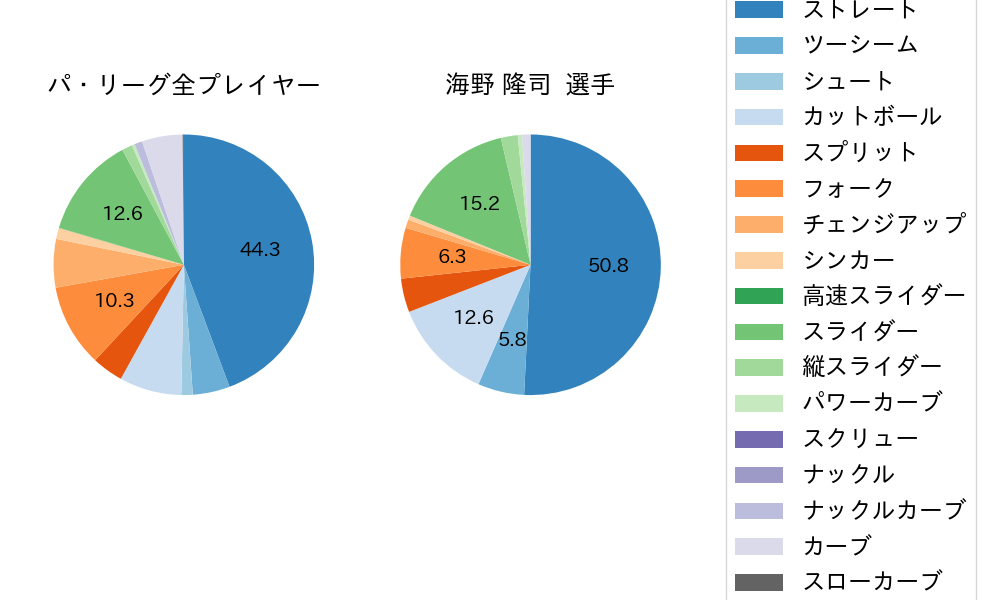 海野 隆司の球種割合(2025年8月)