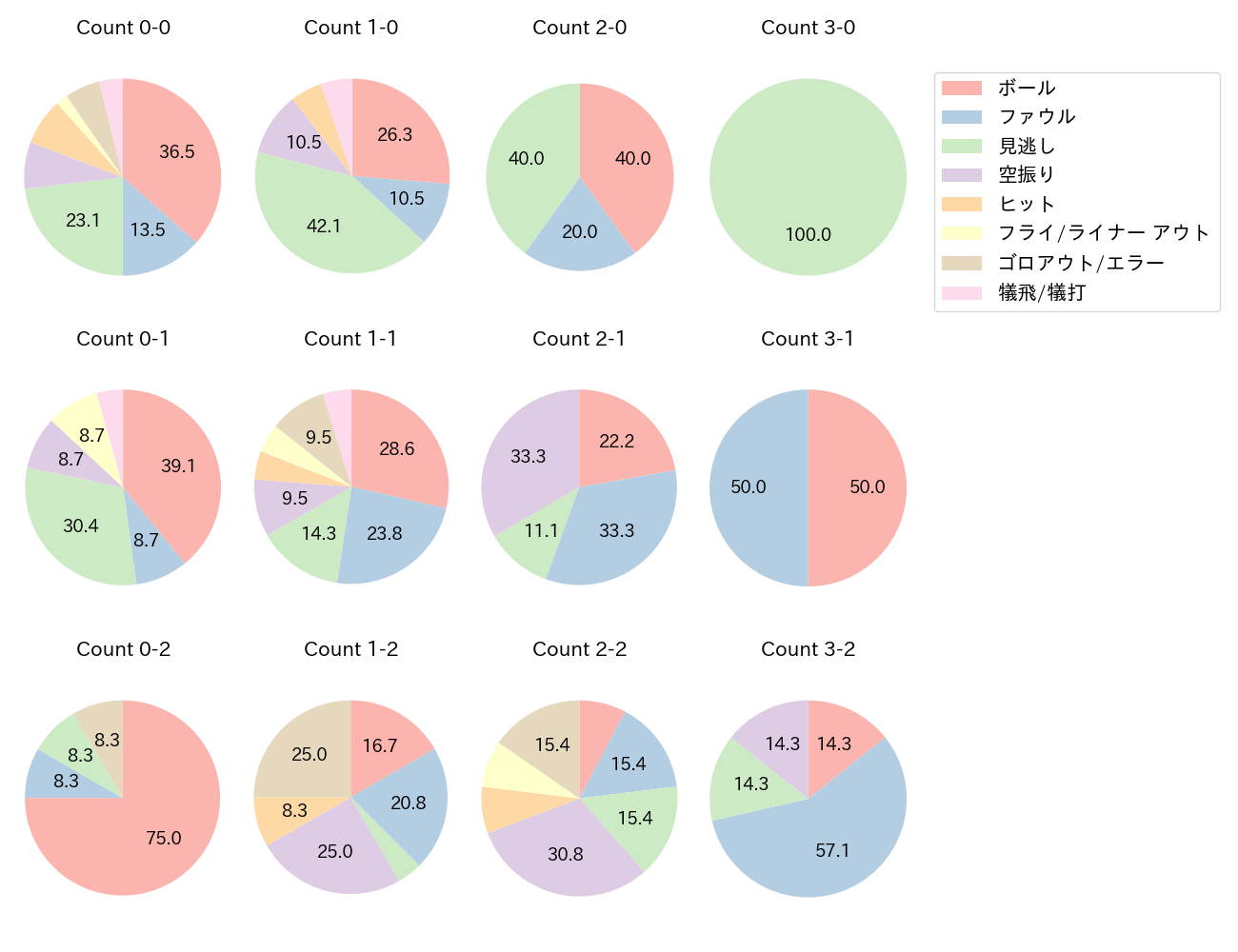 海野 隆司の球数分布(2025年8月)