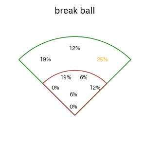 中村 晃のインプレー打撃方向(ストレート)(2025年8月)
