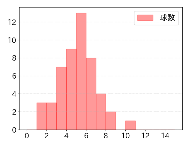 中村 晃の球数分布(2025年8月)