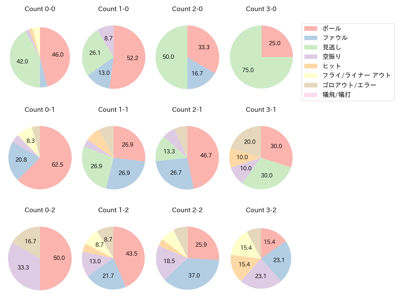 中村 晃の球数分布(2025年8月)