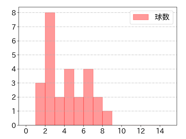 山本 恵大の球数分布(2025年8月)