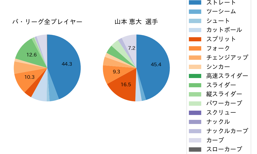 山本 恵大の球種割合(2025年8月)