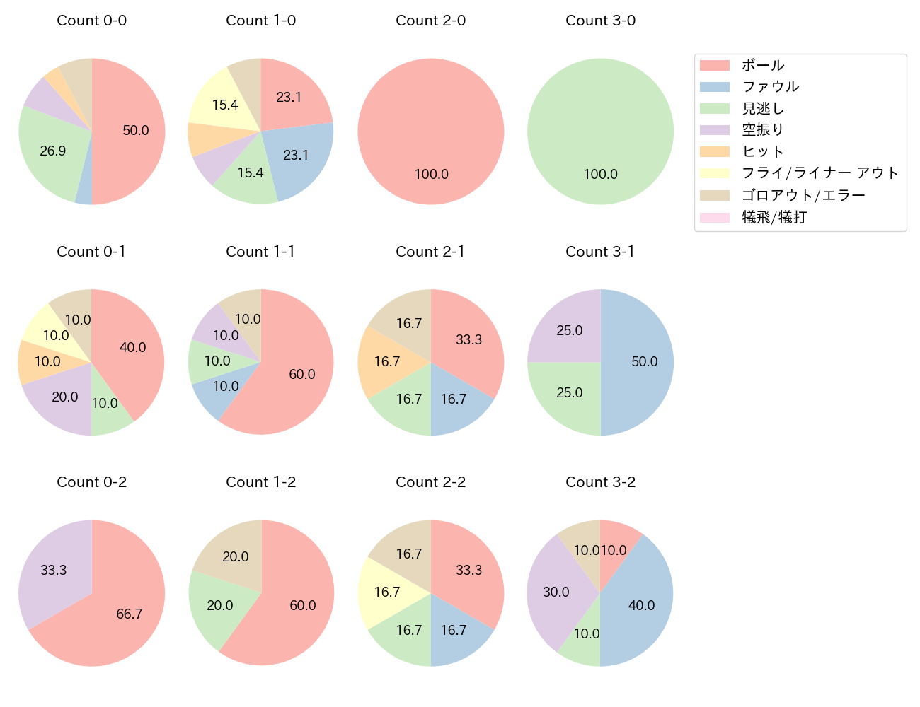 山本 恵大の球数分布(2025年8月)