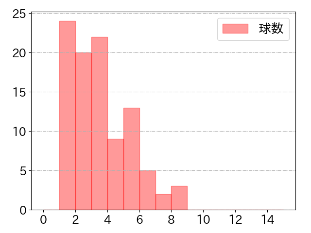 牧原 大成の球数分布(2025年8月)