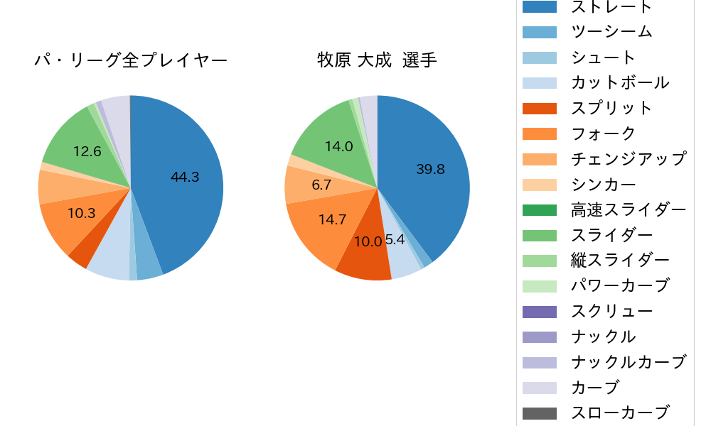 牧原 大成の球種割合(2025年8月)