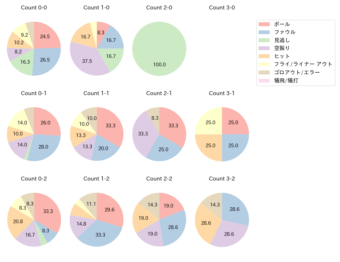 牧原 大成の球数分布(2025年8月)