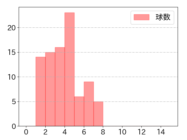 野村 勇の球数分布(2025年8月)