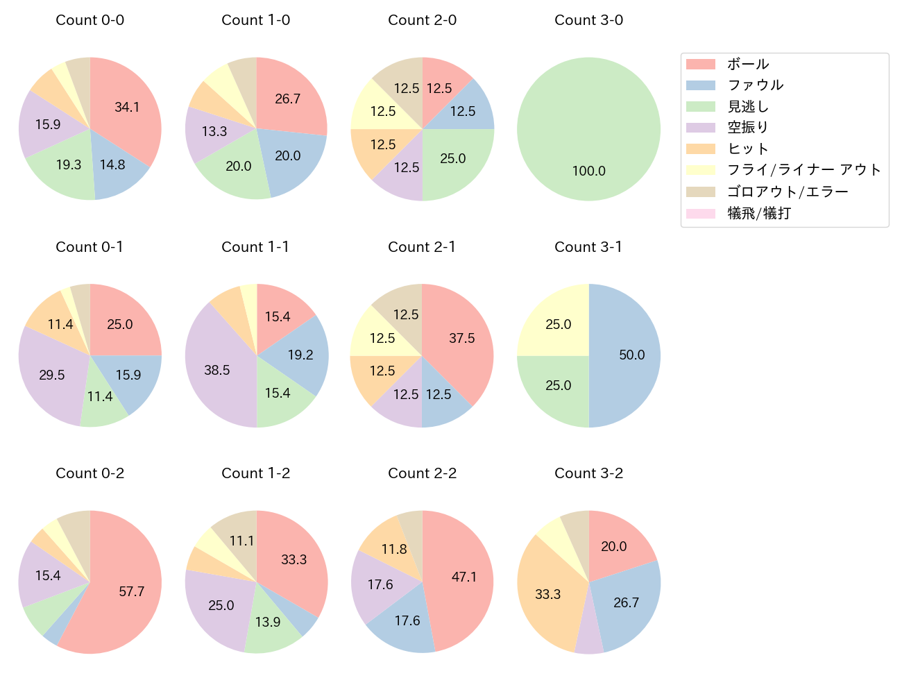 野村 勇の球数分布(2025年8月)