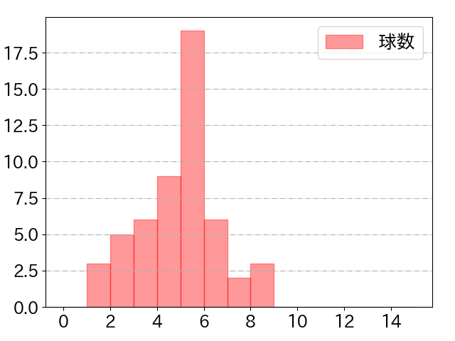 川瀬 晃の球数分布(2025年9月)