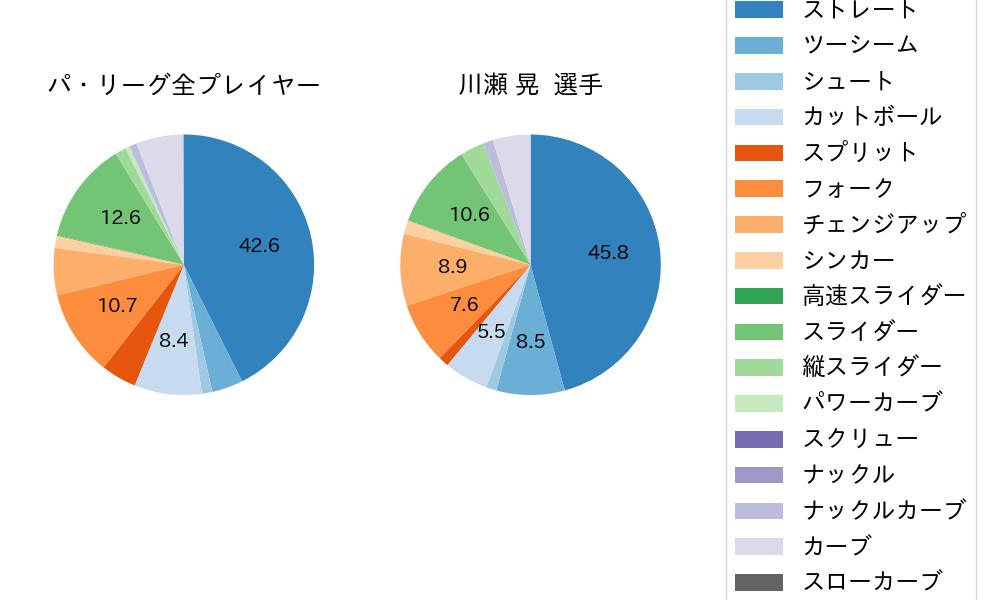 川瀬 晃の球種割合(2025年9月)