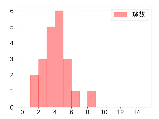 嶺井 博希の球数分布(2025年9月)