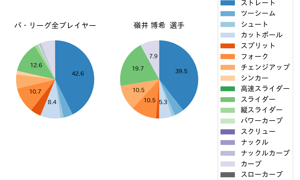 嶺井 博希の球種割合(2025年9月)